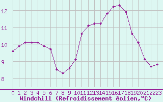 Courbe du refroidissement olien pour Cambrai / Epinoy (62)
