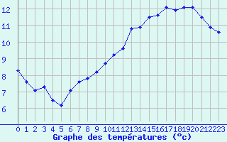 Courbe de tempratures pour Dounoux (88)