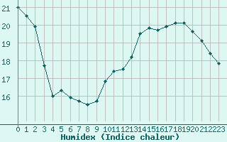 Courbe de l'humidex pour Orlans (45)