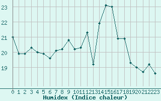 Courbe de l'humidex pour Cap Gris-Nez (62)