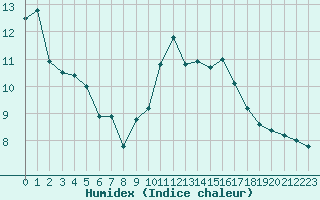 Courbe de l'humidex pour La Roche-sur-Yon (85)