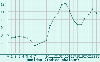 Courbe de l'humidex pour Grandfresnoy (60)