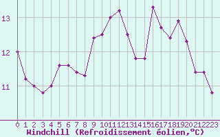 Courbe du refroidissement olien pour Gouzon (23)