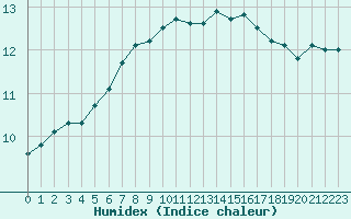 Courbe de l'humidex pour Ile de Groix (56)