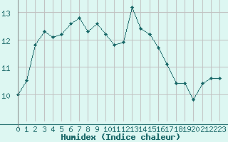 Courbe de l'humidex pour Saint-Nazaire (44)