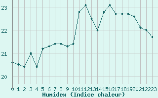 Courbe de l'humidex pour Le Luc (83)