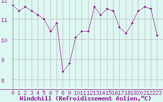 Courbe du refroidissement olien pour Mirepoix (09)