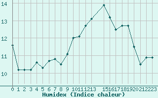 Courbe de l'humidex pour Cap de la Hague (50)
