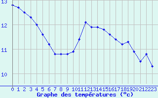 Courbe de tempratures pour Cerisiers (89)