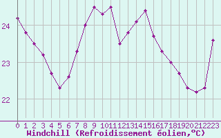 Courbe du refroidissement olien pour Cap Bar (66)
