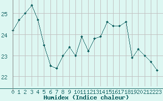 Courbe de l'humidex pour Bordeaux (33)