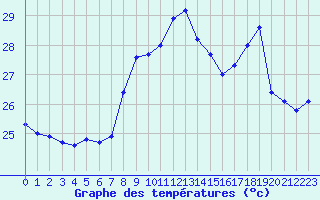 Courbe de tempratures pour Cap Sagro (2B)