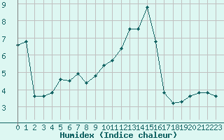 Courbe de l'humidex pour Brigueuil (16)