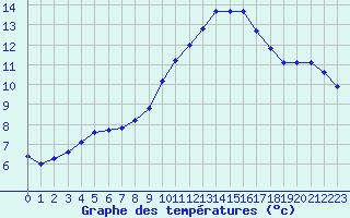 Courbe de tempratures pour Luc-sur-Orbieu (11)
