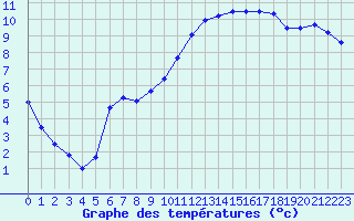Courbe de tempratures pour Dijon / Longvic (21)