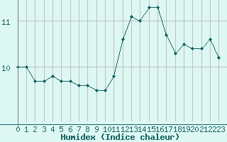 Courbe de l'humidex pour Saint-Amans (48)