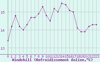 Courbe du refroidissement olien pour Nmes - Garons (30)