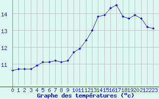 Courbe de tempratures pour Montauban (82)