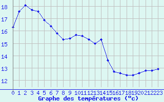 Courbe de tempratures pour Valence (26)