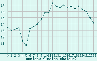 Courbe de l'humidex pour Le Talut - Belle-Ile (56)