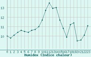 Courbe de l'humidex pour Cap Corse (2B)