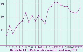 Courbe du refroidissement olien pour Liefrange (Lu)
