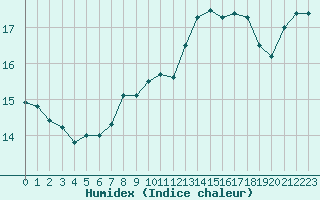 Courbe de l'humidex pour Cap Bar (66)