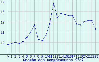 Courbe de tempratures pour Charmant (16)