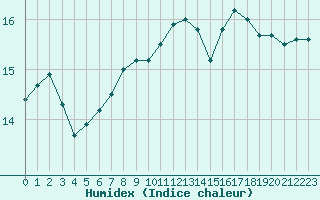 Courbe de l'humidex pour Nostang (56)