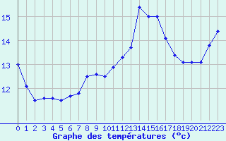 Courbe de tempratures pour Crozon (29)