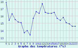 Courbe de tempratures pour Ile Rousse (2B)