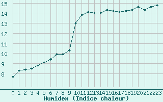 Courbe de l'humidex pour Agde (34)