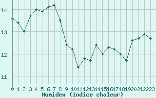 Courbe de l'humidex pour Pointe de Chassiron (17)