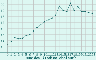 Courbe de l'humidex pour Toussus-le-Noble (78)