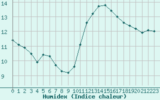 Courbe de l'humidex pour Tours (37)