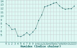 Courbe de l'humidex pour Ancey (21)