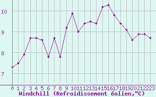 Courbe du refroidissement olien pour Biarritz (64)