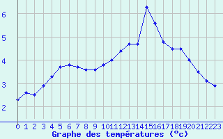 Courbe de tempratures pour Saint-Saturnin-Ls-Avignon (84)