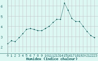 Courbe de l'humidex pour Saint-Saturnin-Ls-Avignon (84)