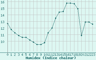 Courbe de l'humidex pour Ile d'Yeu - Saint-Sauveur (85)