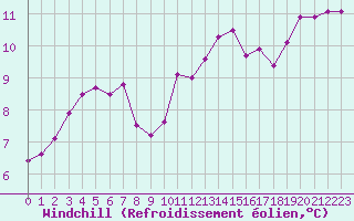 Courbe du refroidissement olien pour Nris-les-Bains (03)
