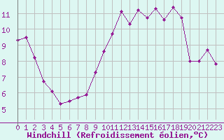 Courbe du refroidissement olien pour Courcouronnes (91)