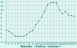 Courbe de l'humidex pour Orschwiller (67)