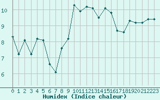Courbe de l'humidex pour Le Vigan (30)