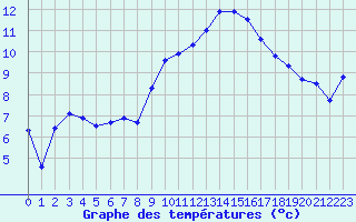 Courbe de tempratures pour Le Luc - Cannet des Maures (83)