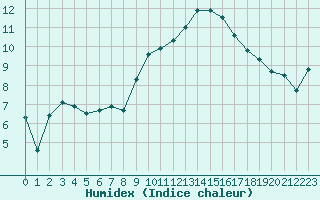 Courbe de l'humidex pour Le Luc - Cannet des Maures (83)