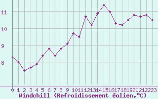 Courbe du refroidissement olien pour Thorrenc (07)