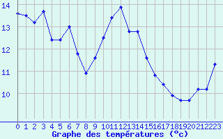 Courbe de tempratures pour Quimperl (29)