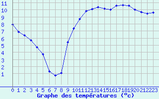 Courbe de tempratures pour Trgueux (22)