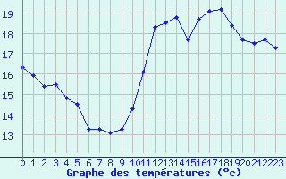 Courbe de tempratures pour La Rochelle - Le Bout Blanc (17)
